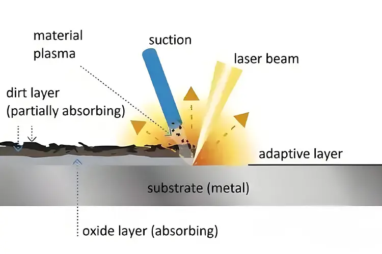 Principle of Operation Continuous Laser Cleaning Machine​